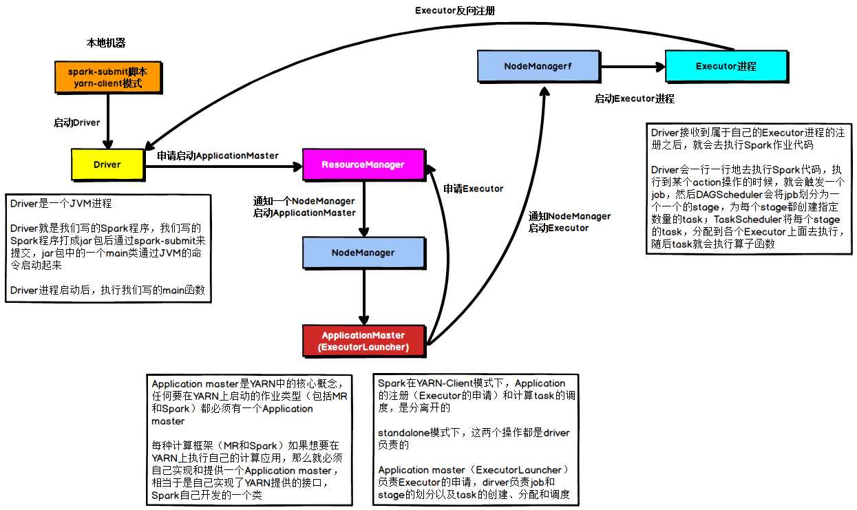 Yarn Client 模式