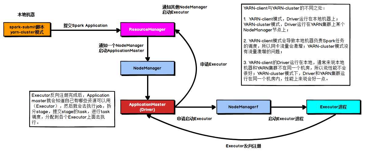 Yarn-Cluster 任务提交流程
