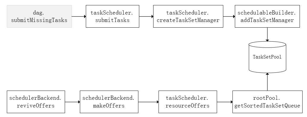task调度流程