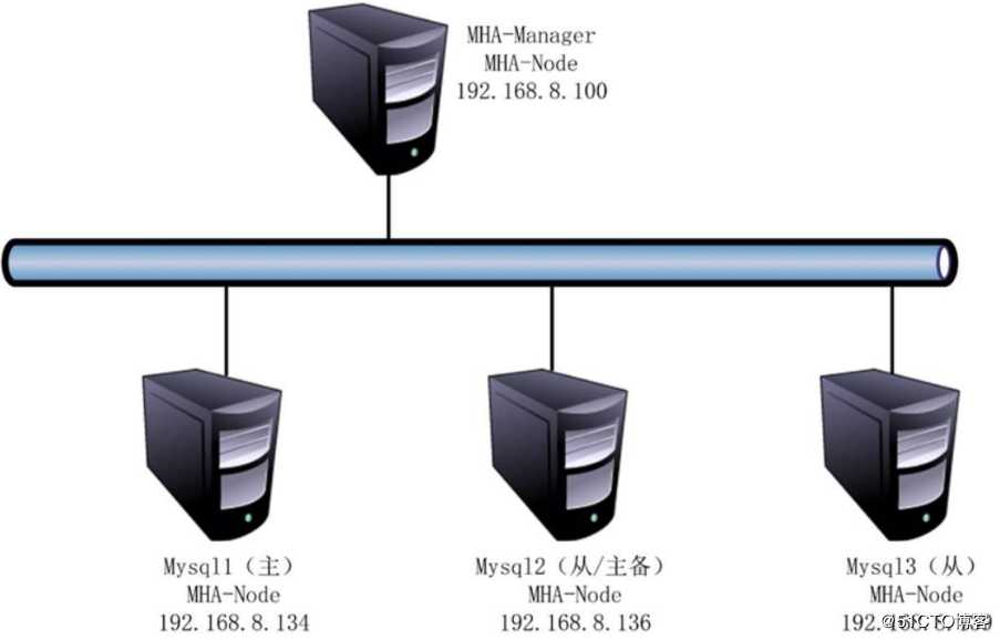 MySQL之MHA高可用配置及故障切换