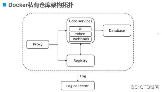 docker私有仓库