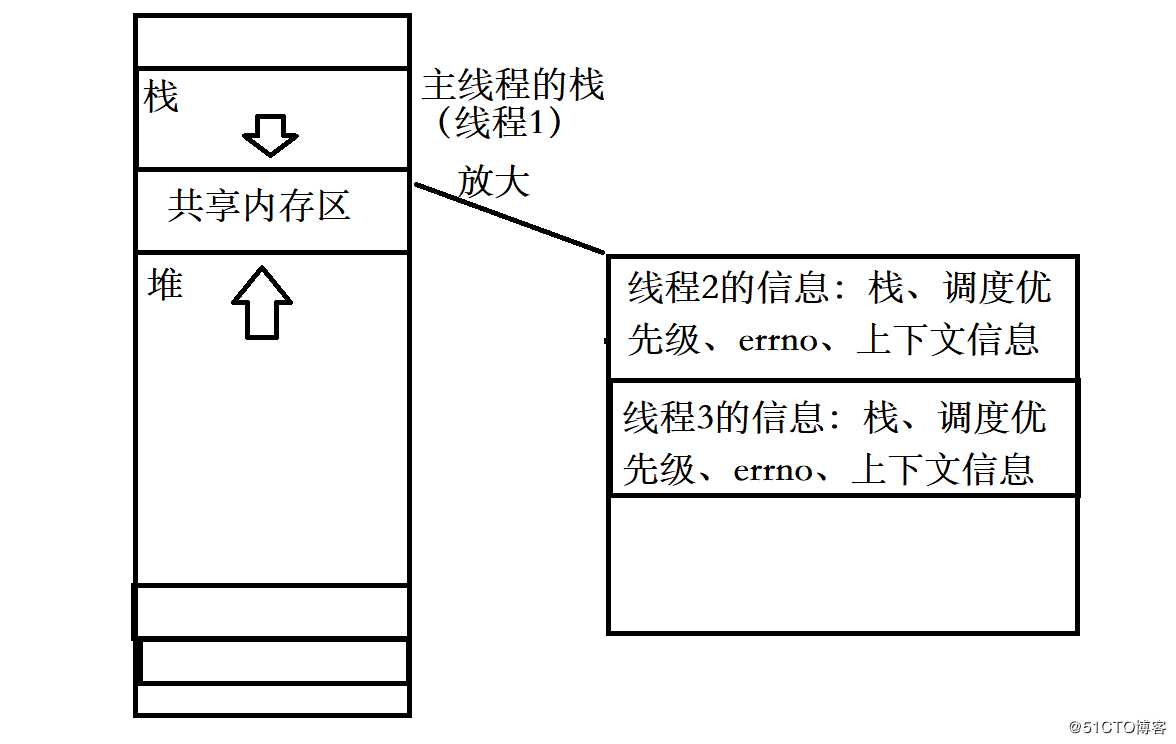 线程认识