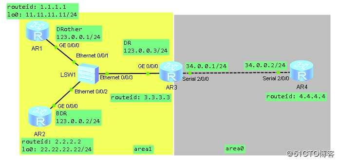 假装网络工程师9——ospf中的1,2,3类lsa详解