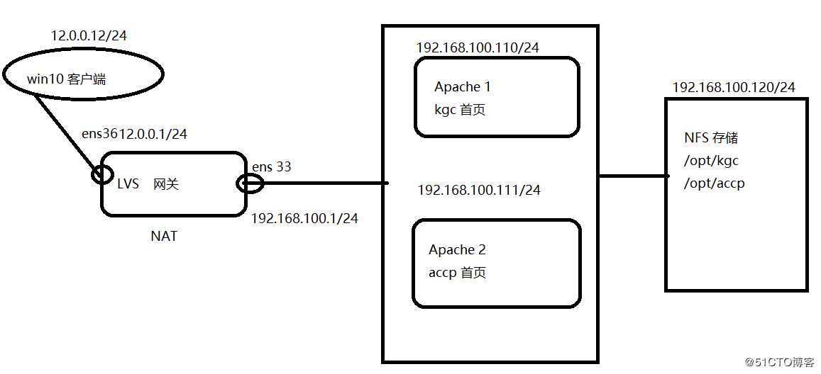 LVS调度器中NAT工作模式实验