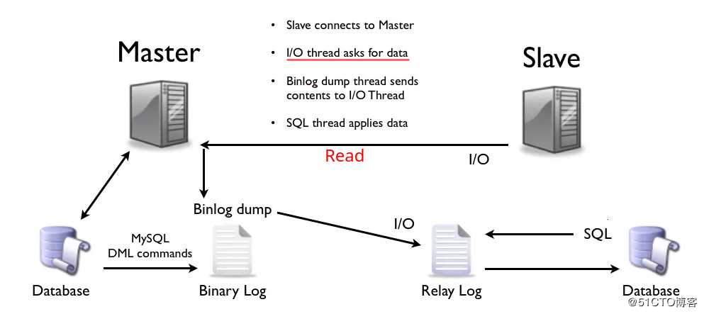 MySQL：第一次看到有人把MYSQL主从复制讲解的这么清楚