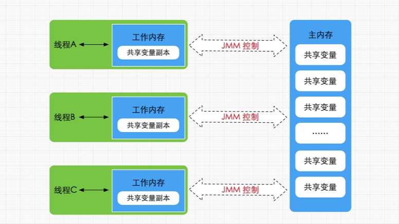 线程、主内存、工作内存交互