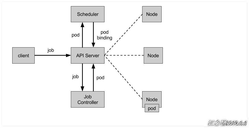 Kubernetes之Job与CronJob