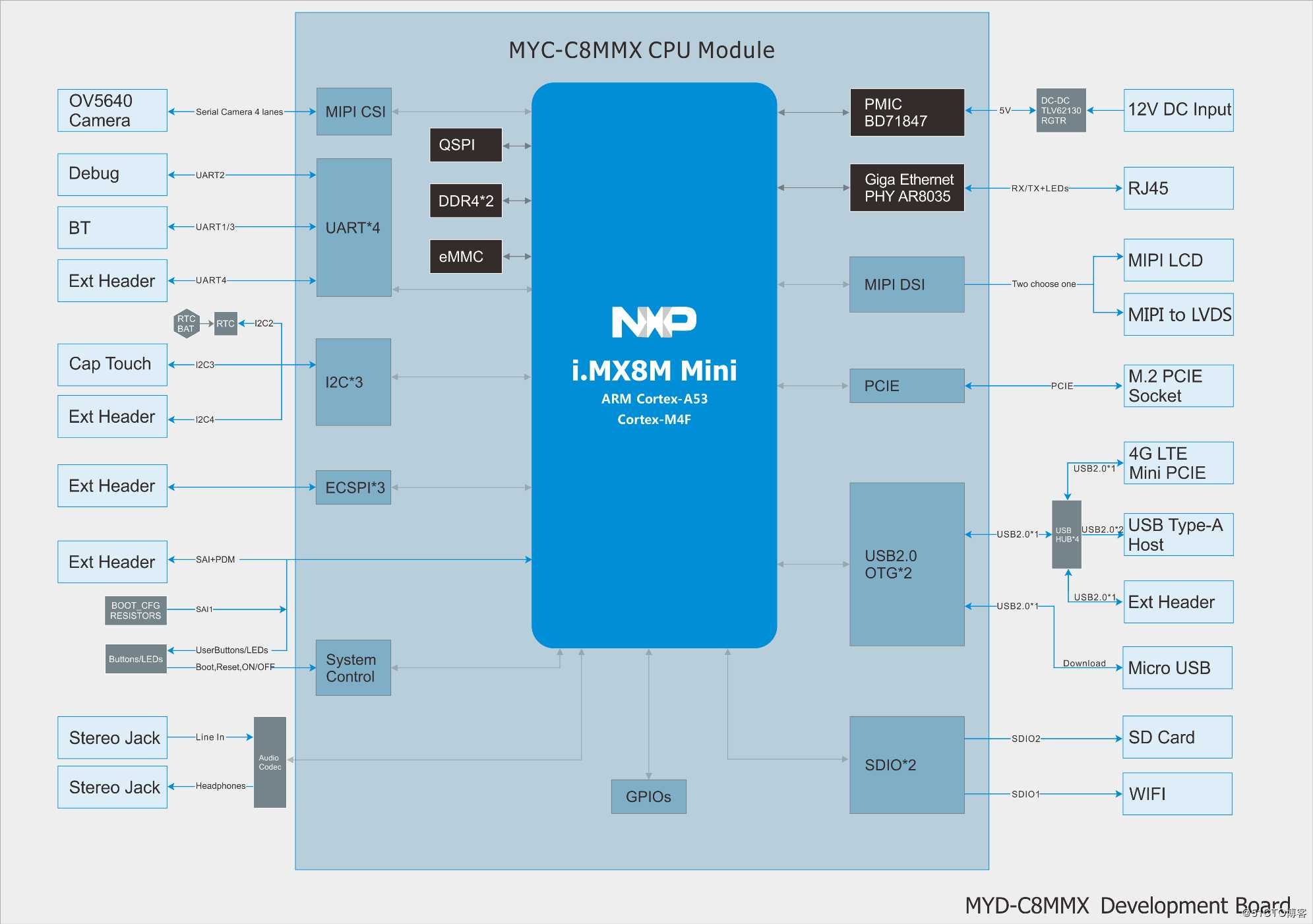 基于NXP i.MX8M mini的新一代高性价比核心板之王