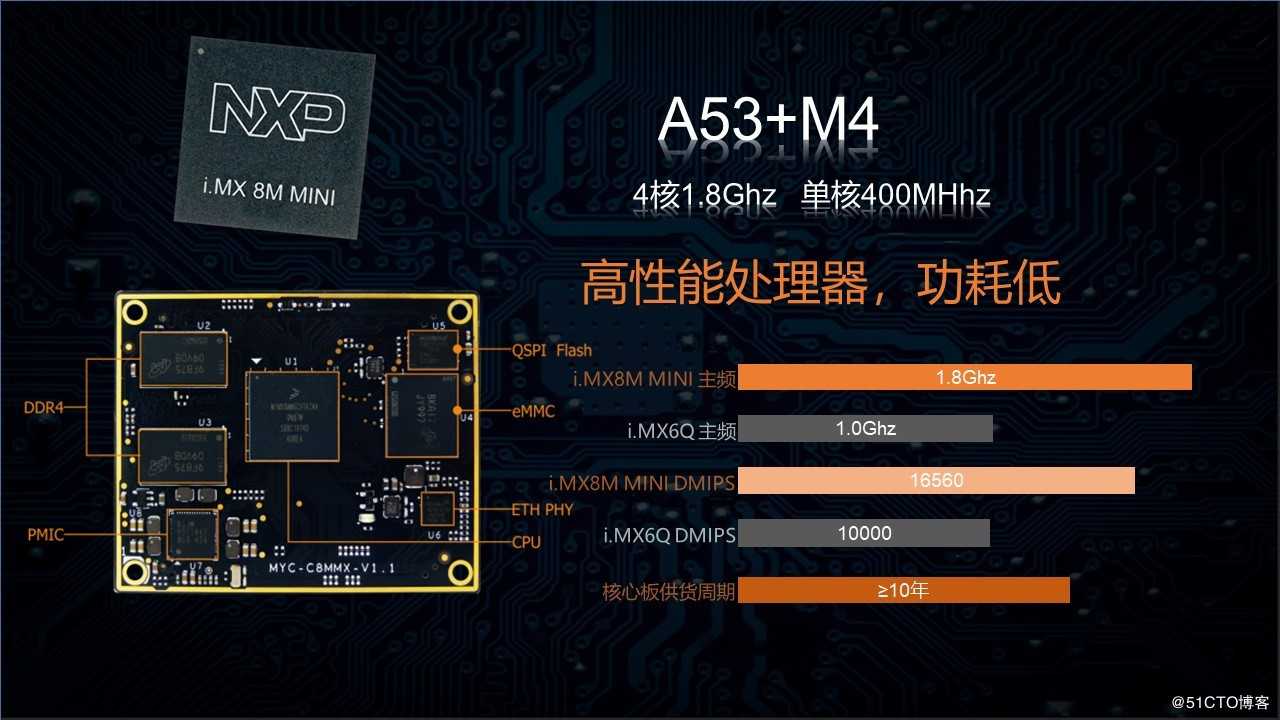 基于NXP i.MX8M mini的新一代高性价比核心板之王