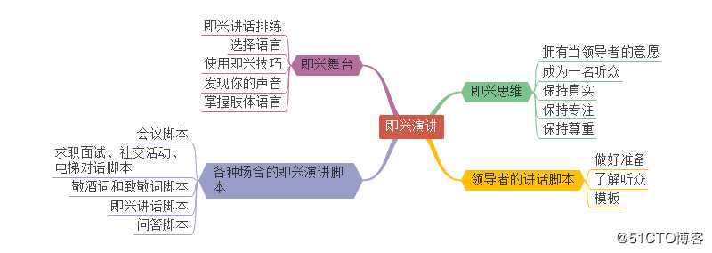 《即兴演讲》思维导图，每个人都应学习的即兴技能