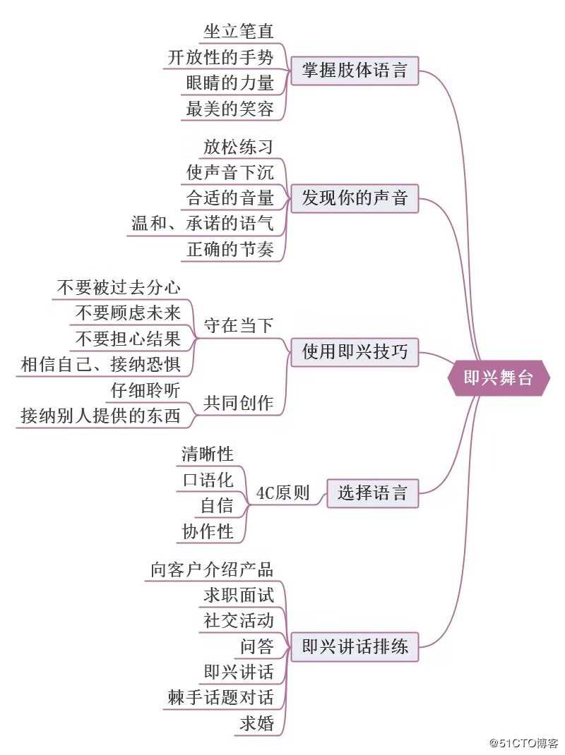 《即兴演讲》思维导图，每个人都应学习的即兴技能