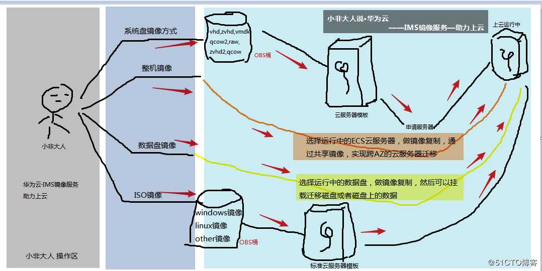 小非大人说·华为云——镜像服务IMS