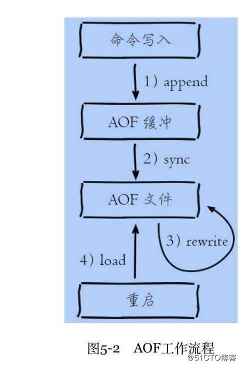 python学习之redis编程