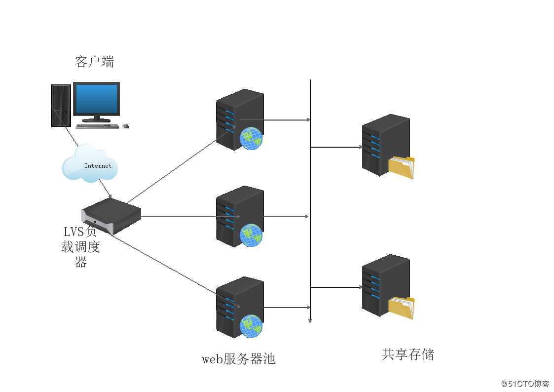 LVS负载均衡架构