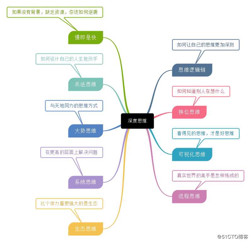 《深度思维》思维导图读书笔记，全书精华呈现