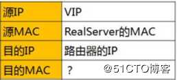LVS负载均衡DR模式理论讲解