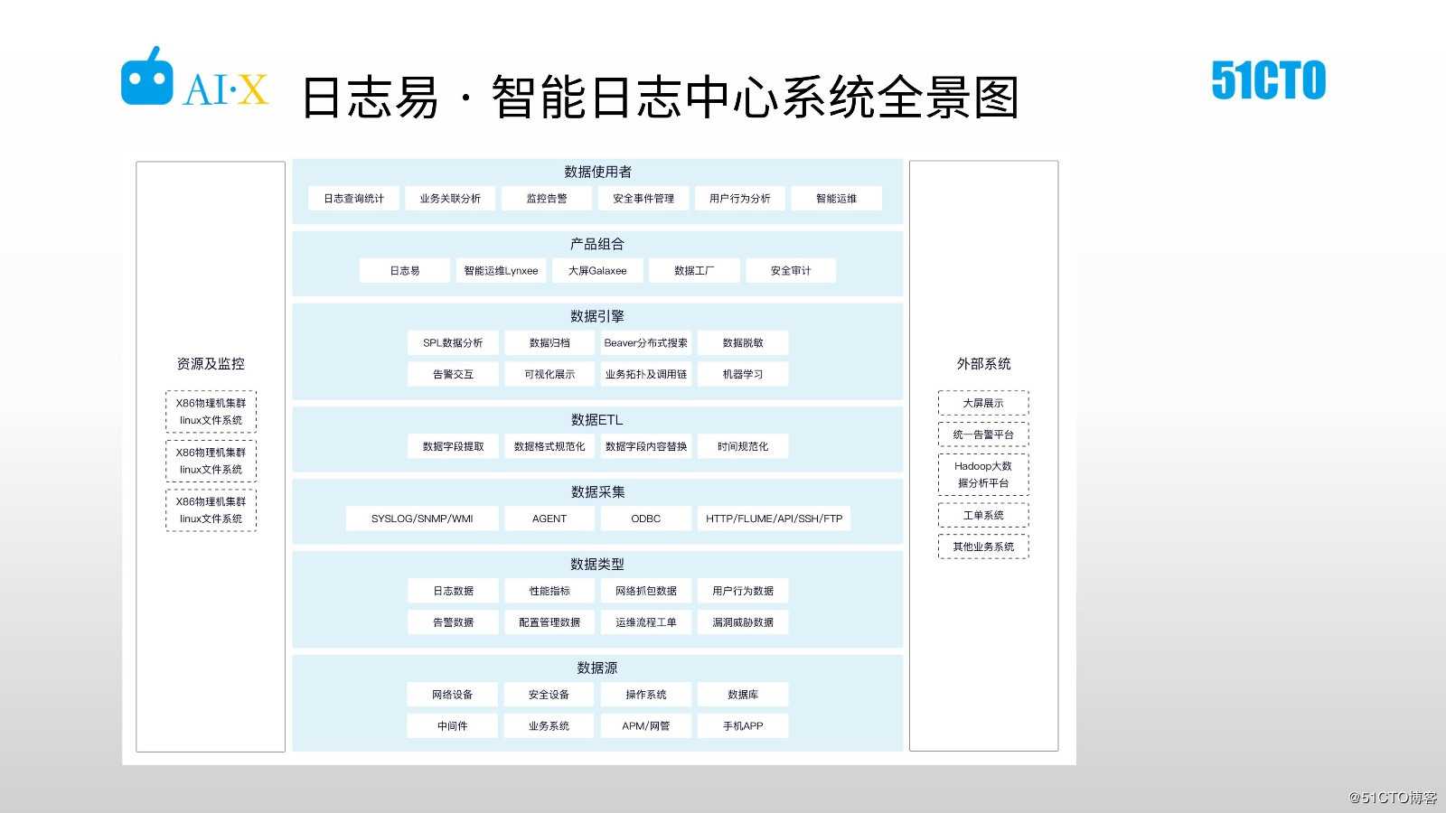 海量日志分析与智能运维