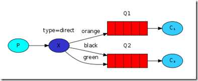 direct-exchange