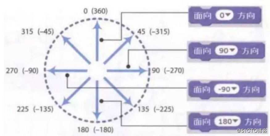 Scratch编程小秘笈01：方向与坐标巧记忆