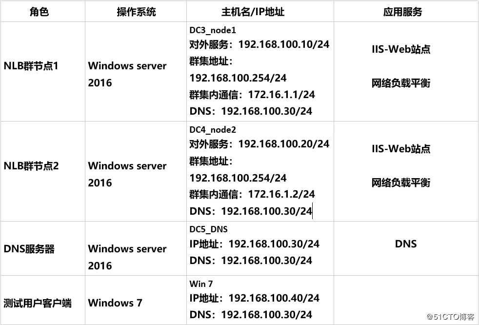 server 2016部署网络负载平衡（NLB）