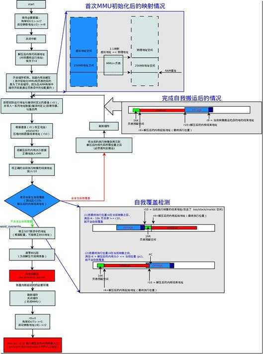 内核自解压的全过程