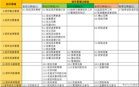 零基础也能顺利通过PMP考试，持之以恒，终有收获