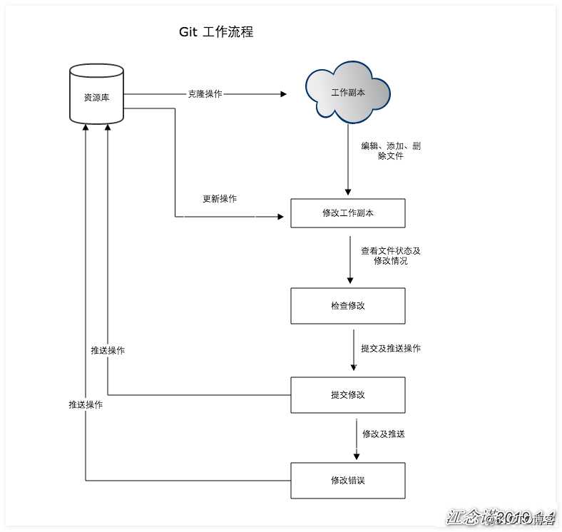 Git基础概念与操作