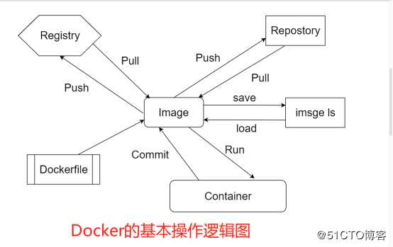 docker基本的操作命令