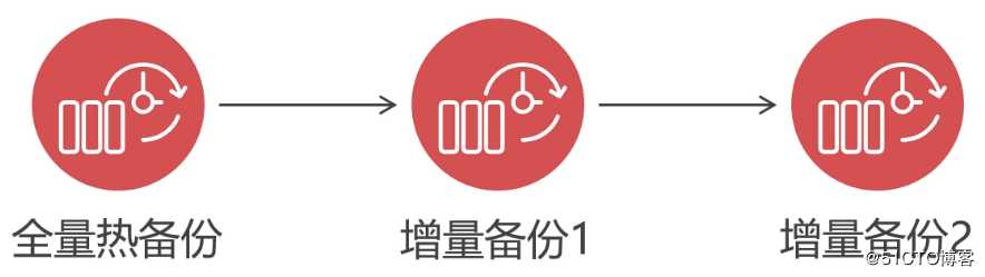 关于数据库的各种备份与还原姿势详解