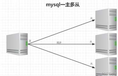 MySQL主从复制认识