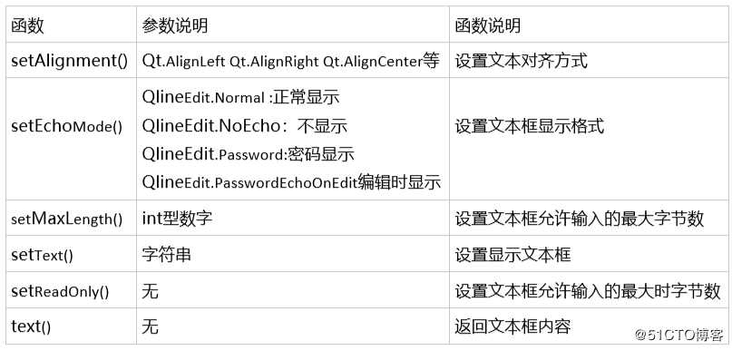 PyQt5快速上手基础篇4-将lineEdit输入框数据同步显示再label和LCD屏上面