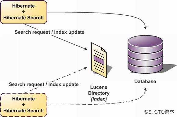 Lucene、Solr、ElasticSearch、hibernate-search四部曲