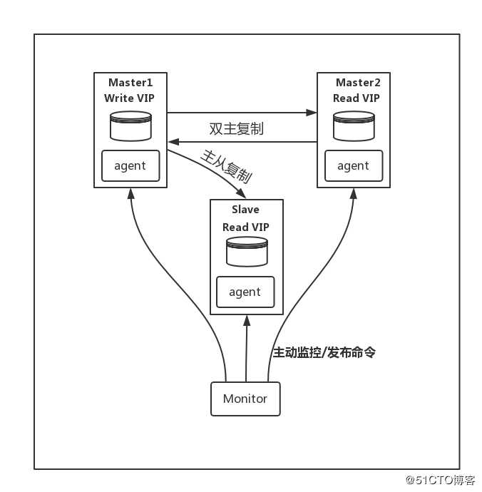 基于MMM搭建MySQL Replication集群高可用架构