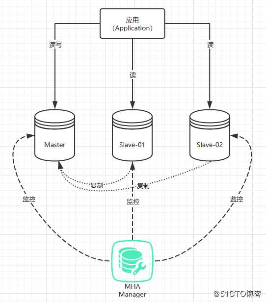 基于MHA搭建MySQL Replication集群高可用架构