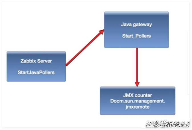 Zabbix监控PHP-FPM、Tomcat、Redis应用实战案例
