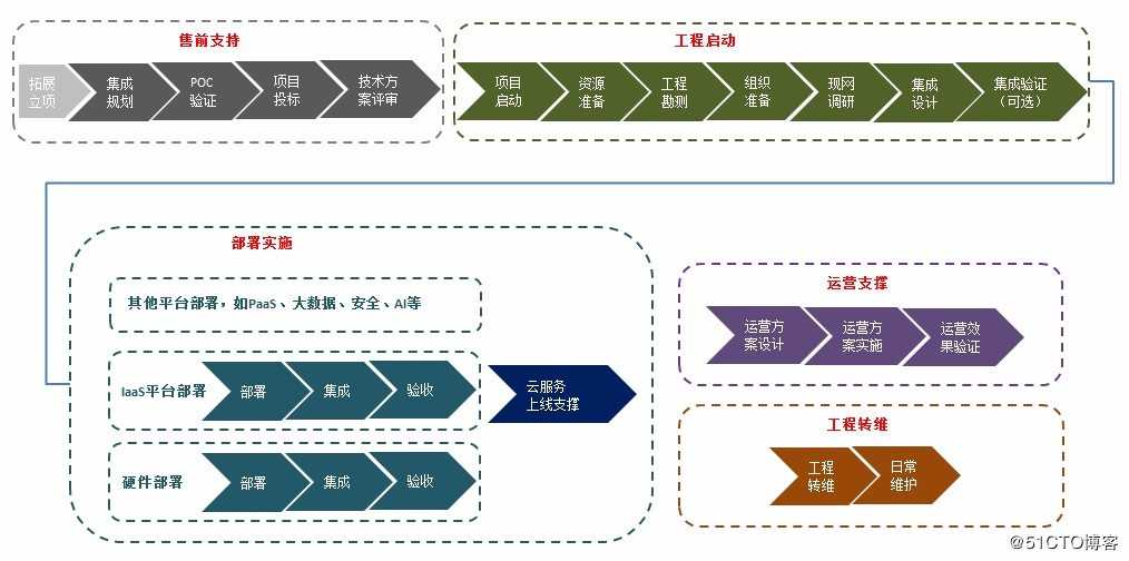 浅谈我对项目的理解