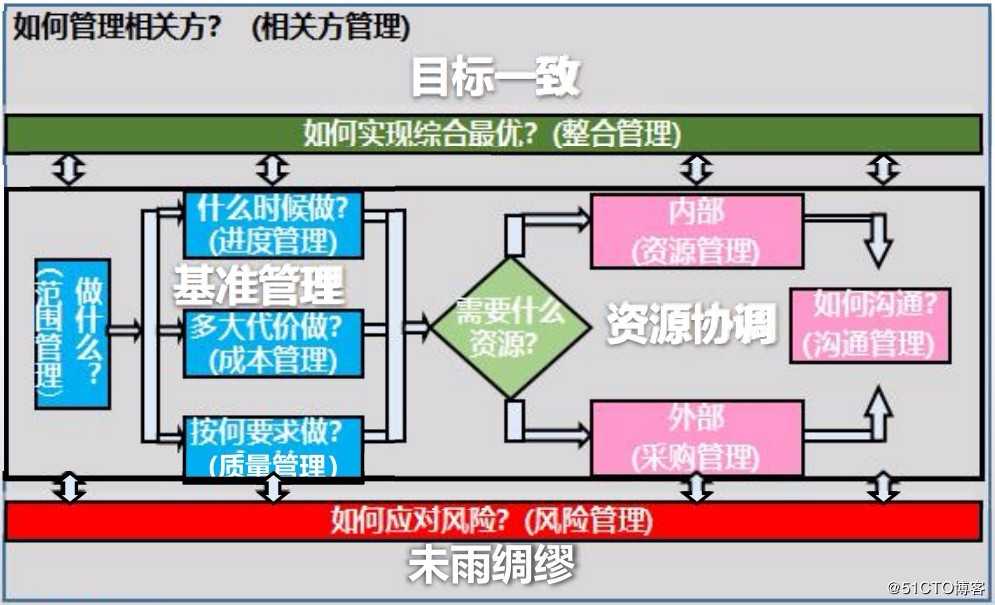 浅谈我对项目的理解