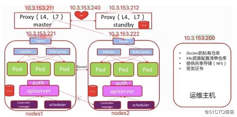 K8S集群安装部署  之  网络拓扑图