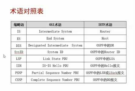 ISIS路由协议学习总结