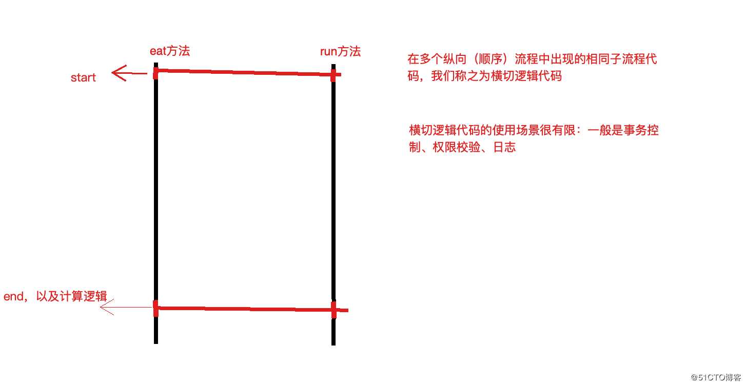 Spring核心思想之AOP总结