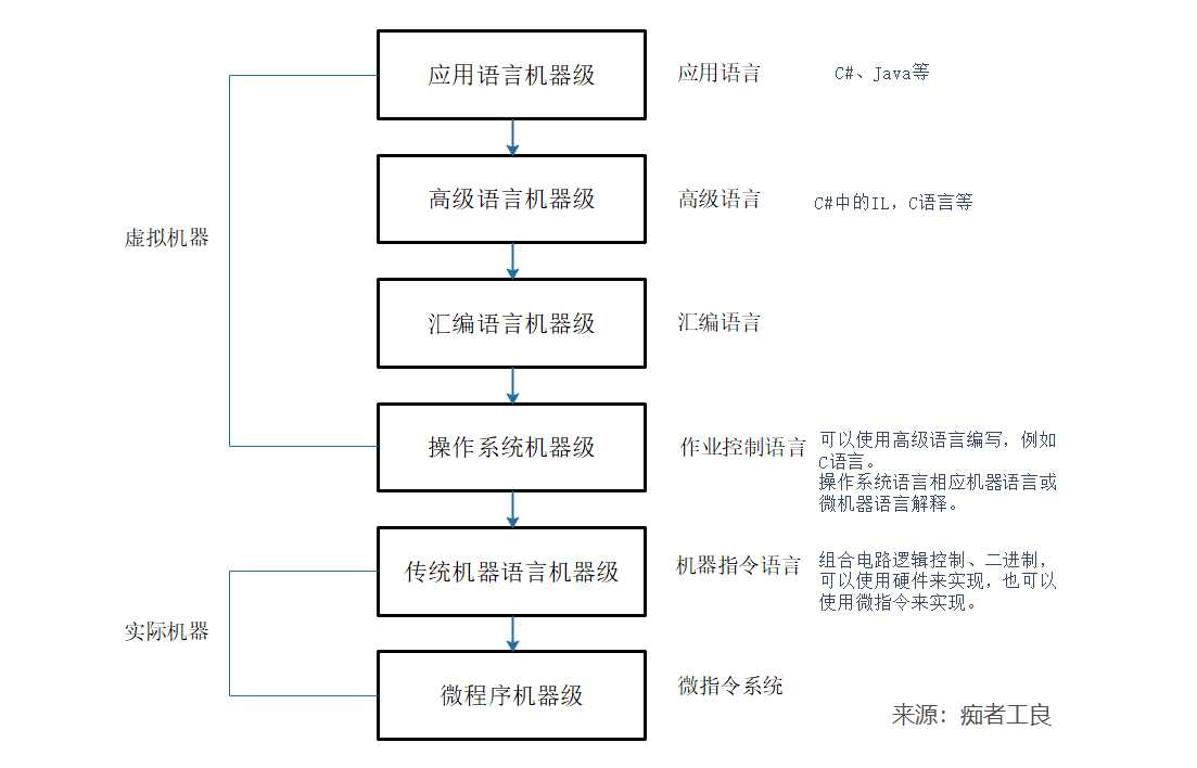 计算机系统结构层次分级