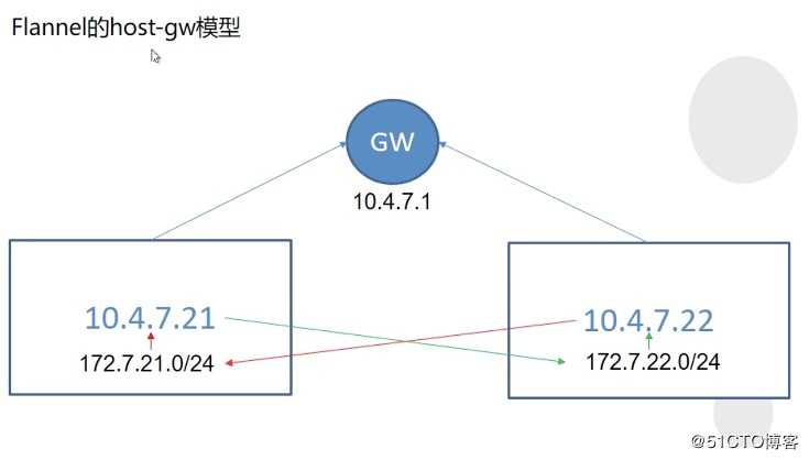 K8S 之 Flannel网络插件安装