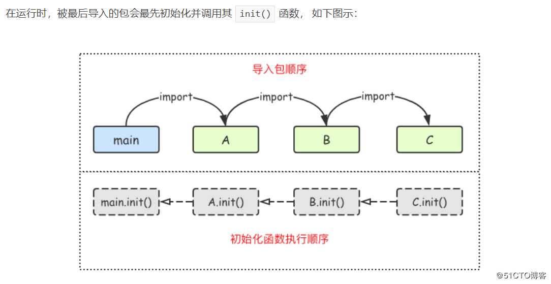 10.Go语言基础之包