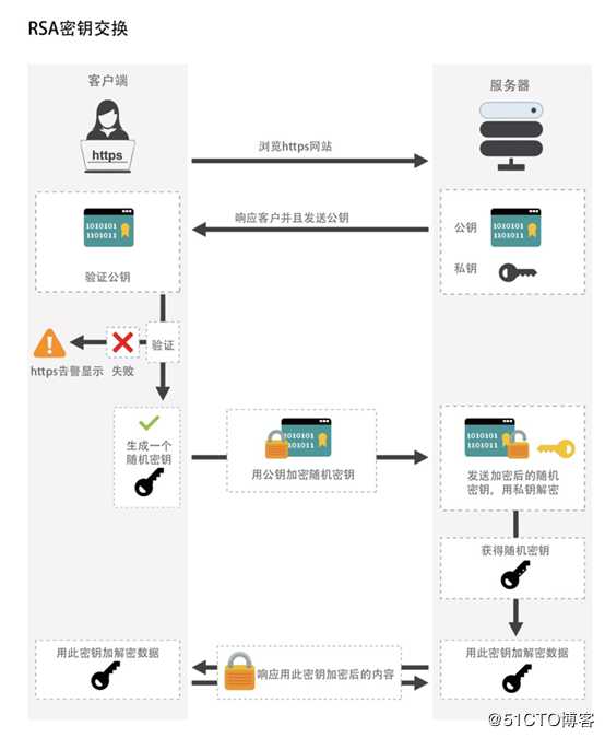HTTPS原理01 -- SSL/TLS介绍