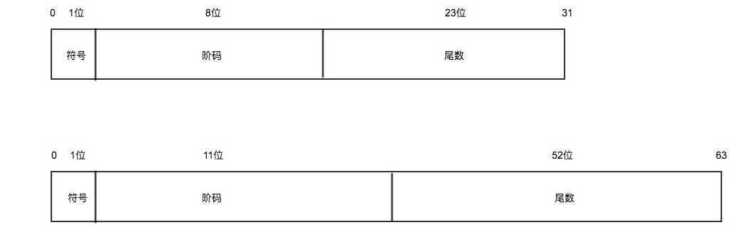 基本浮点型的位数