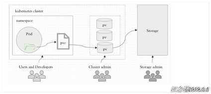 Kubernetes的存储之Volume