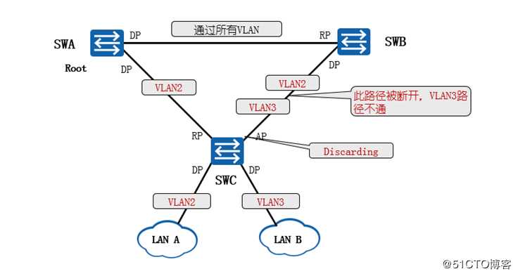 MSTP协议介绍和堆叠技术介绍