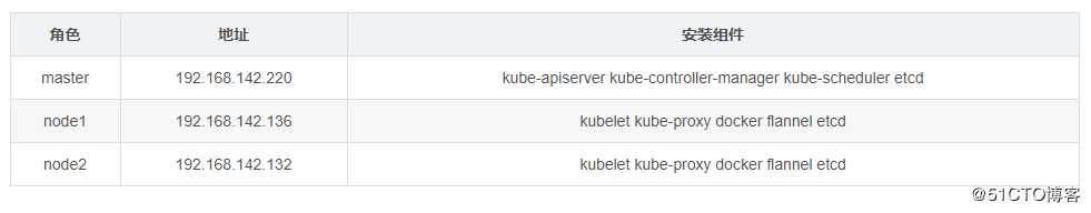 K8S——ETCD部署
