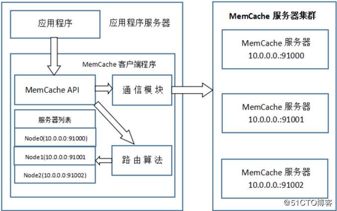 部署Memcache服务