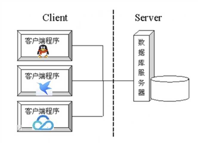 c/s结构:全称为client/servers结构,是指客户端和服务结构.